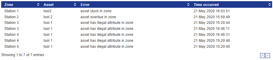screen shot of table showing zone/asset errors over time